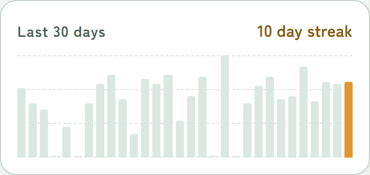 A 30-day chart of the days you played, marked “10 day streak”