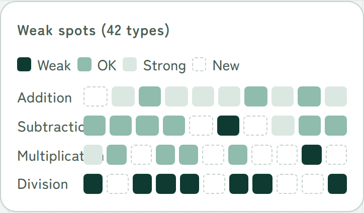 Weak spots (42 types): addition, subtraction, multiplication and division shown in shades of green