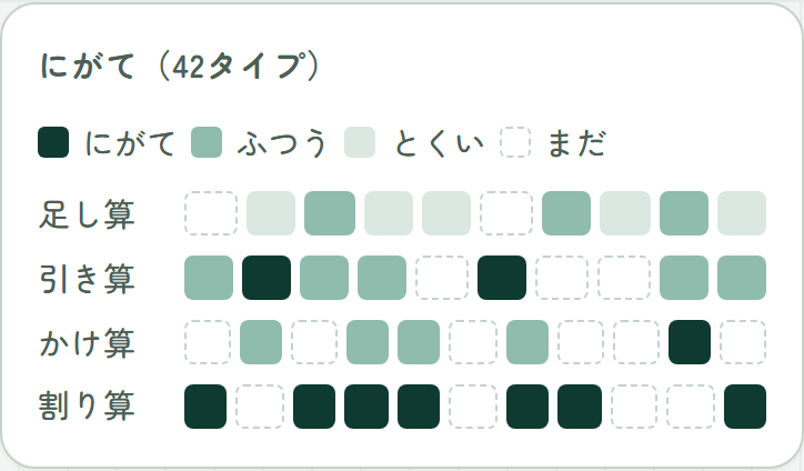 にがて（42タイプ）の表。足し算・引き算・かけ算・割り算が、みどりの こさで ならんでいる